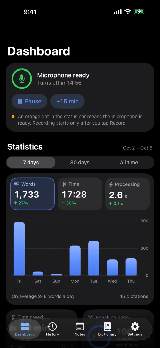 The Dashboard: the microphone on standby with Pause and +15 min, and statistics for the last 7 days